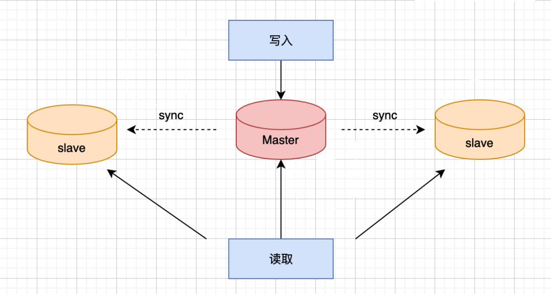 MySQL主从集群