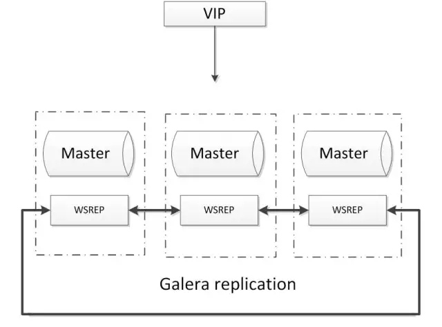 MySQL-Galera
