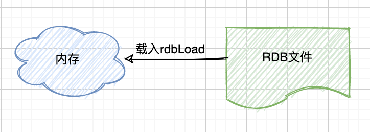 Redis-RDB-载入