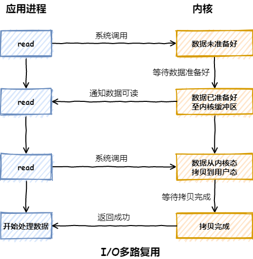 IO-多路复用