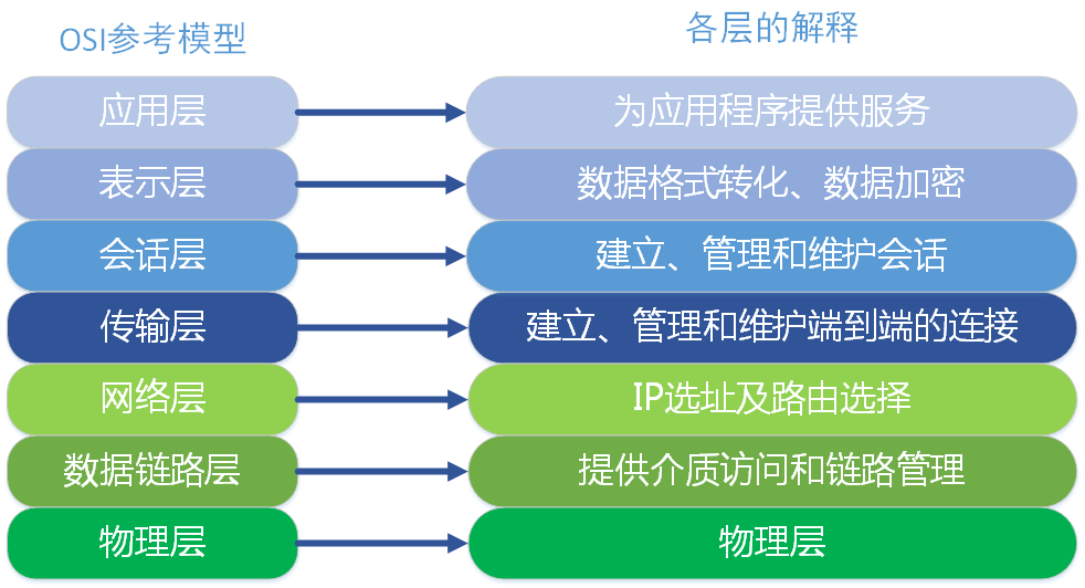 OSI参考模型