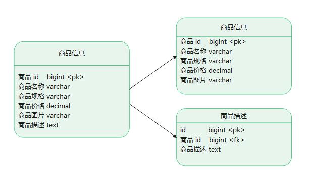 垂直分表