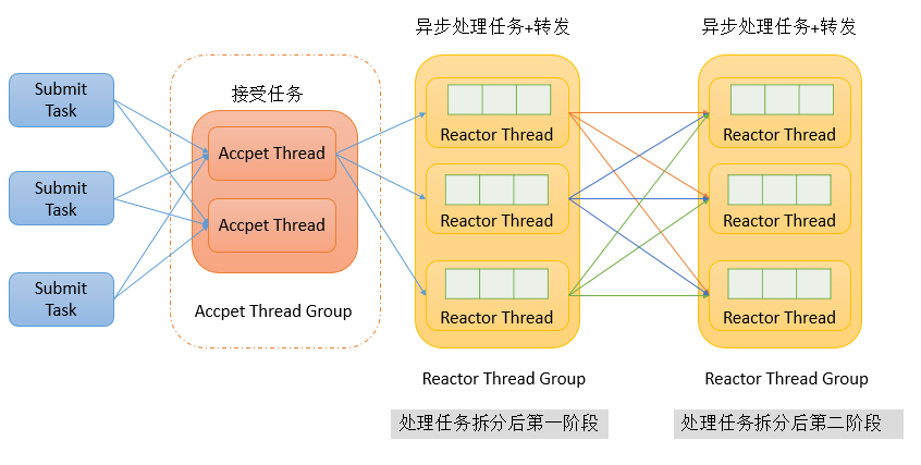 多线程reactor线程模型