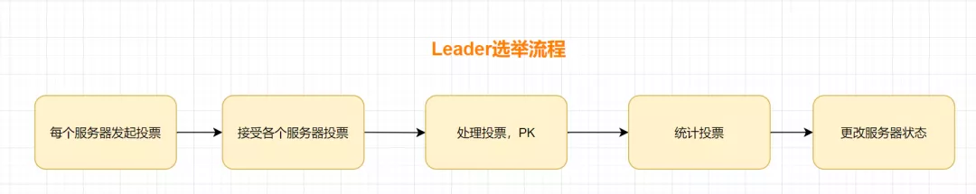 服务器启动的Leader选举