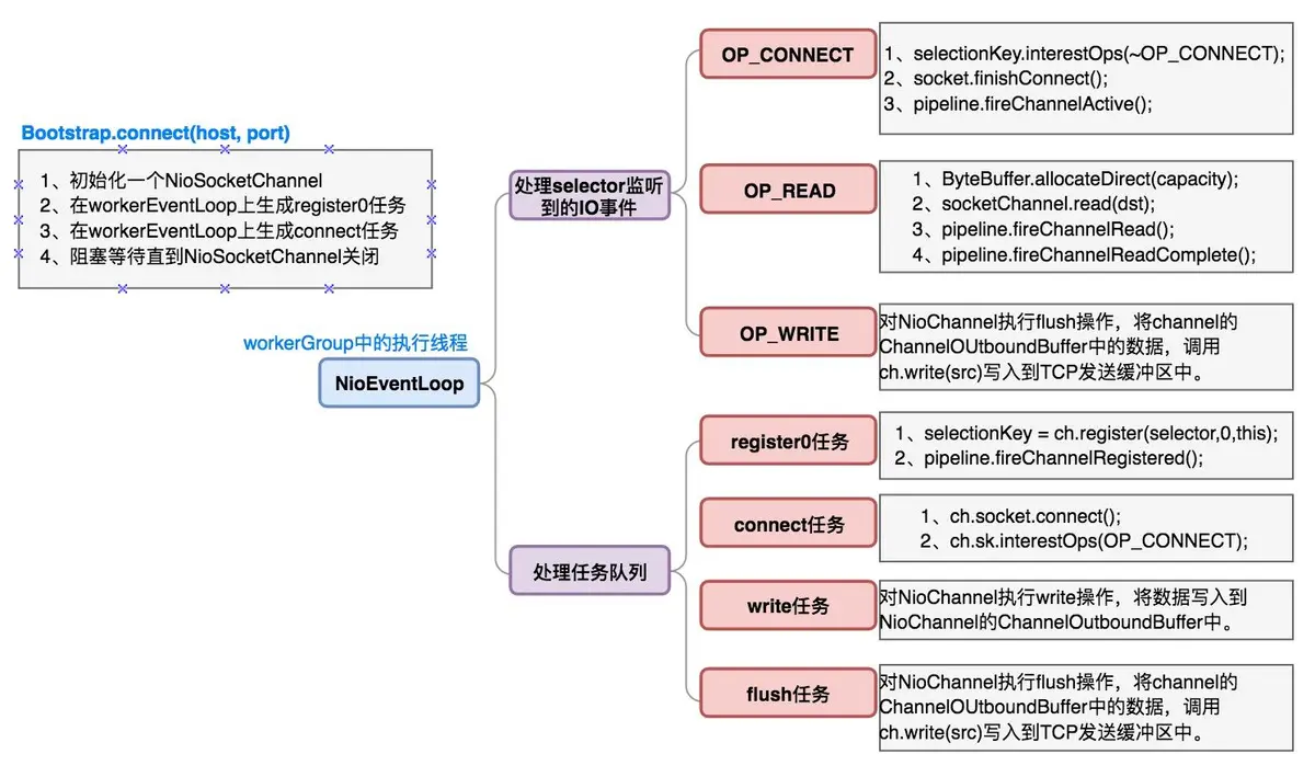 Client端NioEventLoop处理的事件