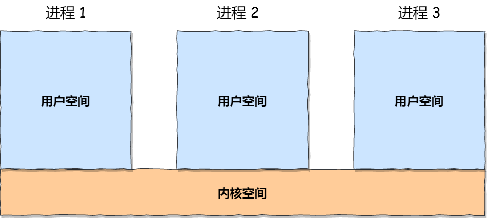 每个进程的内核空间都是一致的