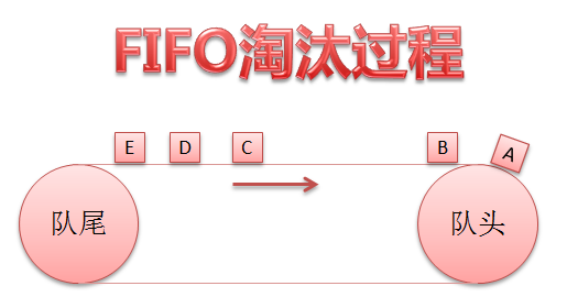 先进先出算法（FIFO）