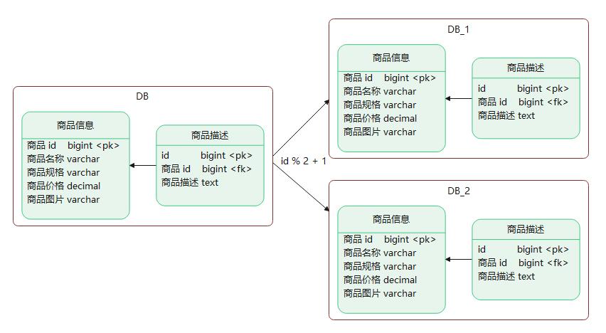 水平分库