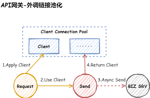 API网关-外调链接池化