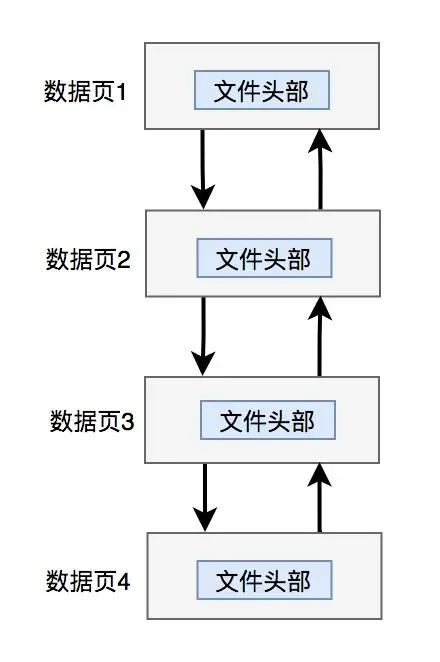 InnoDB-文件头部