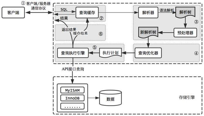 MySQL查询过程