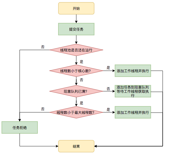 ThreadPoolExecutor任务调度流程