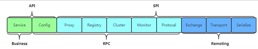 Dubbo框架分层