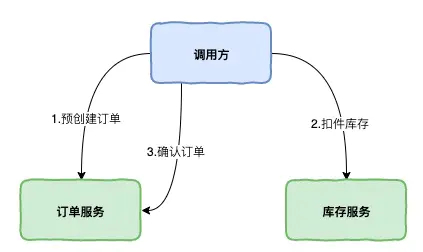 分布式事务-订单库存