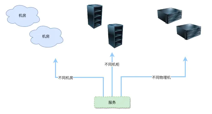 服务冗余-冗余策略