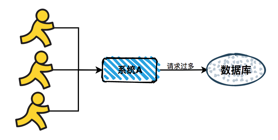 消息队列-痛点3-请求过多