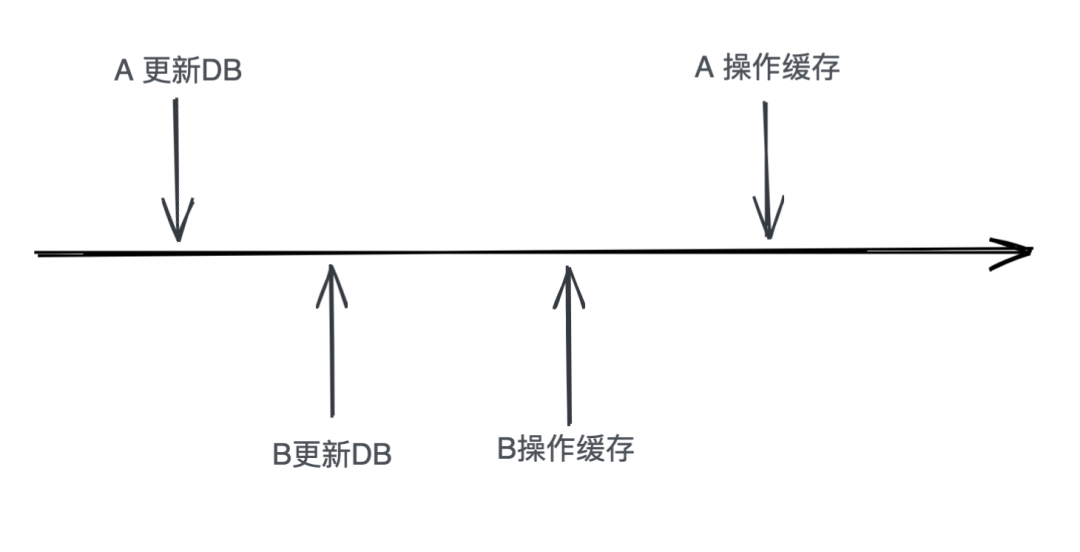 缓存更新-删除缓存原因