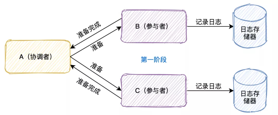 2PC第一阶段