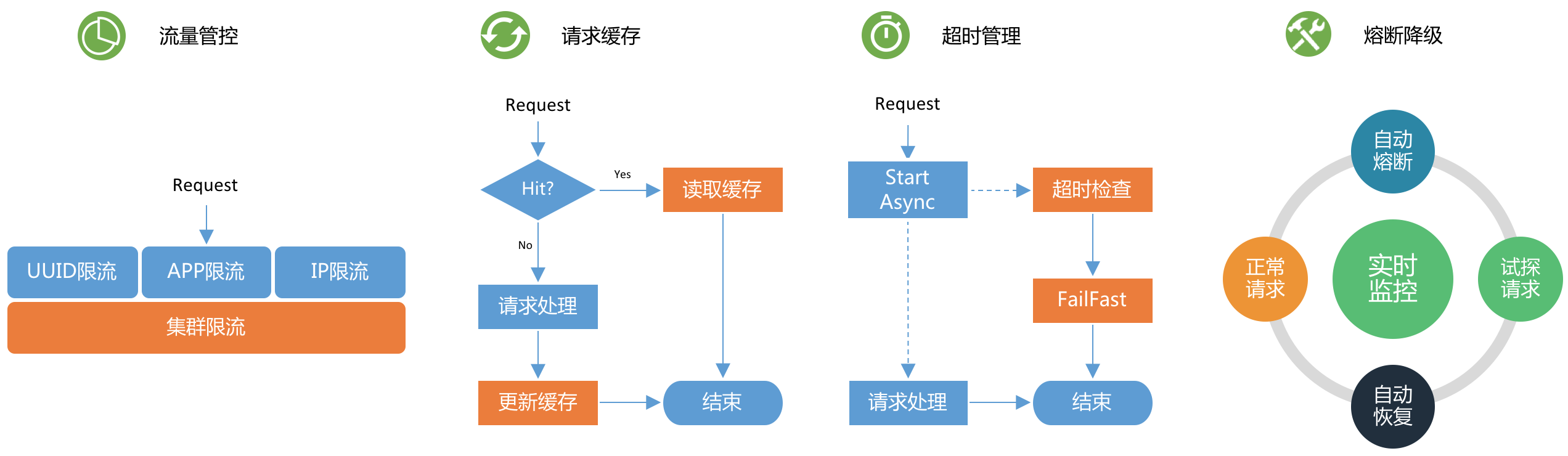 API网关-稳定性保障