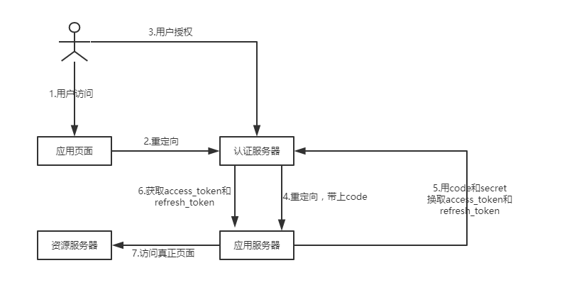 授权码模式