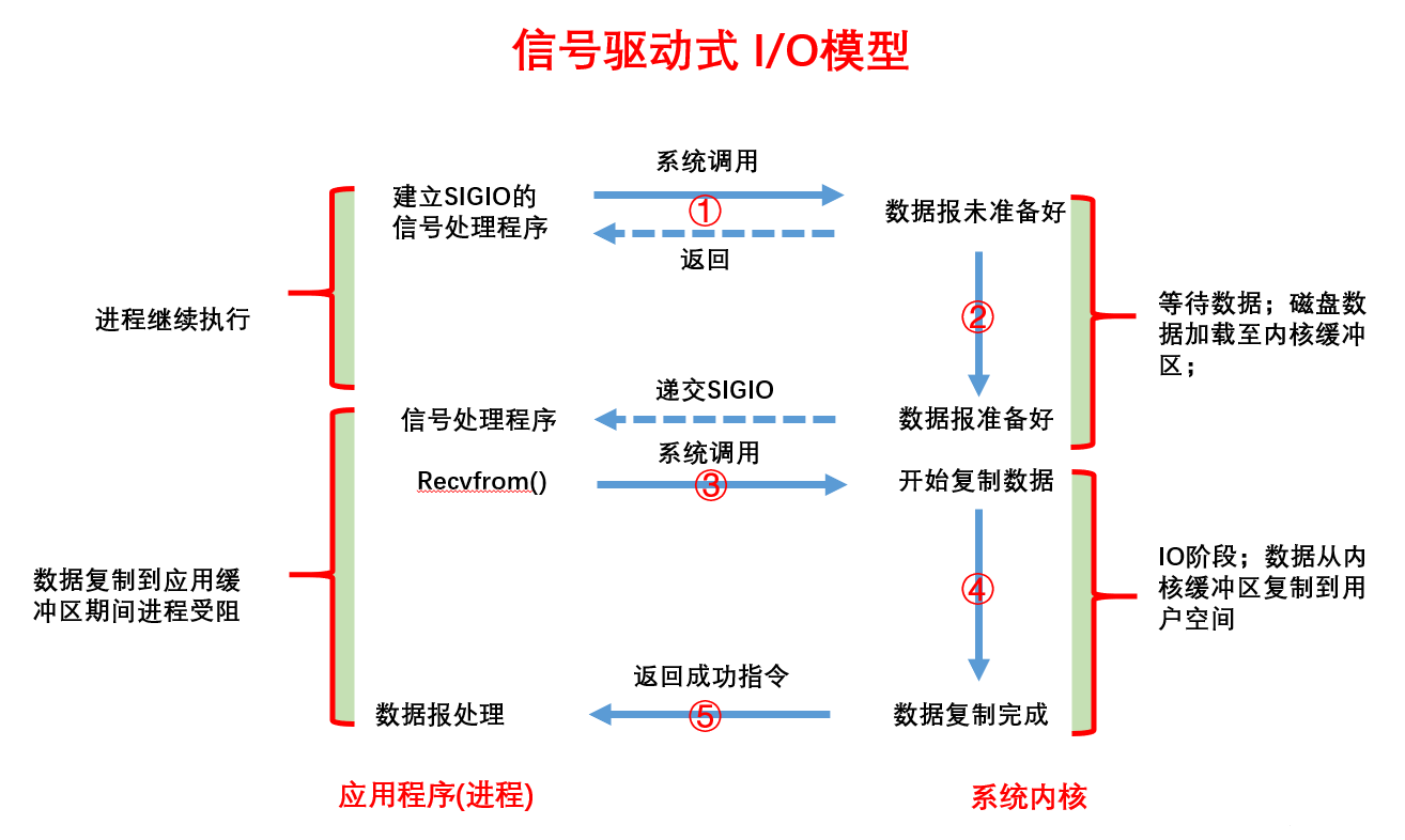 信号驱动式IO