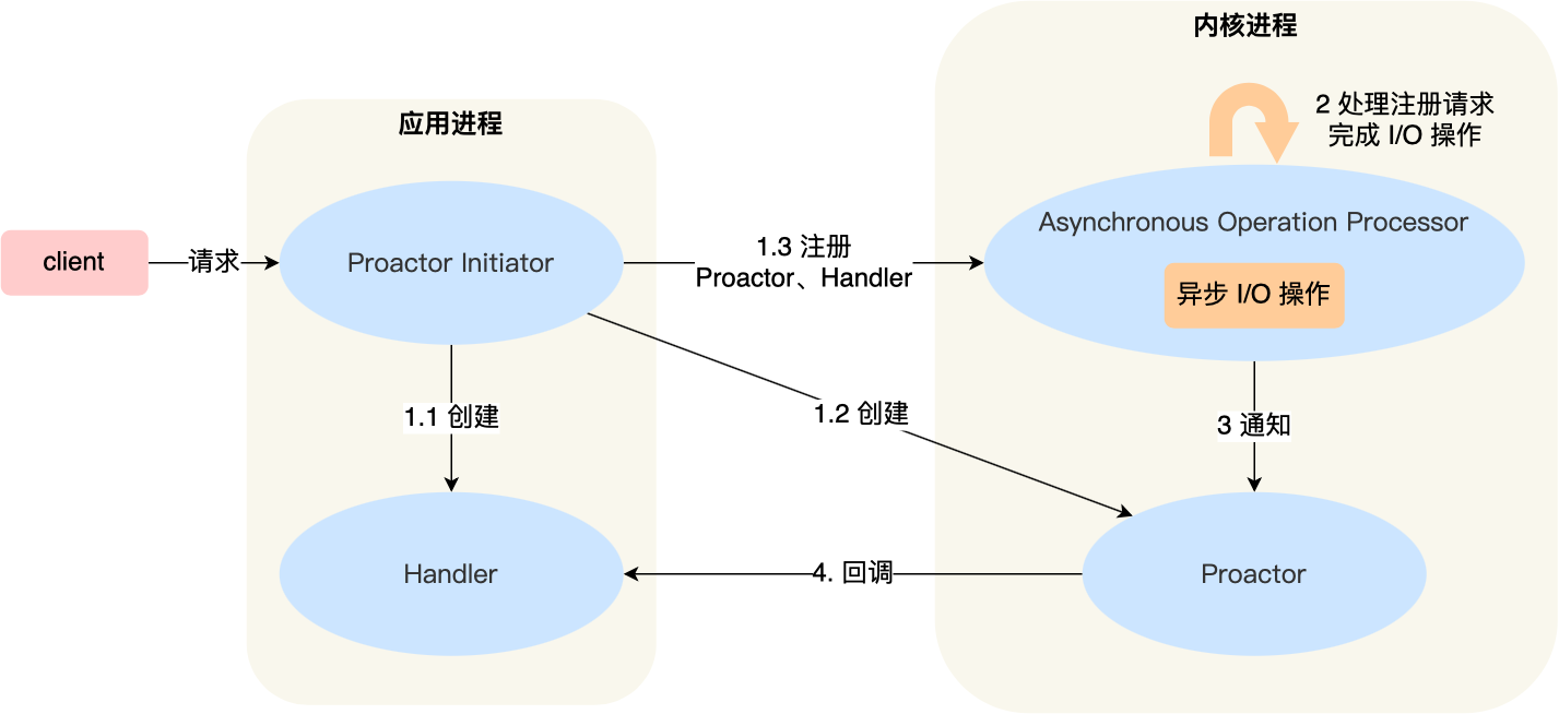 Proactor模式