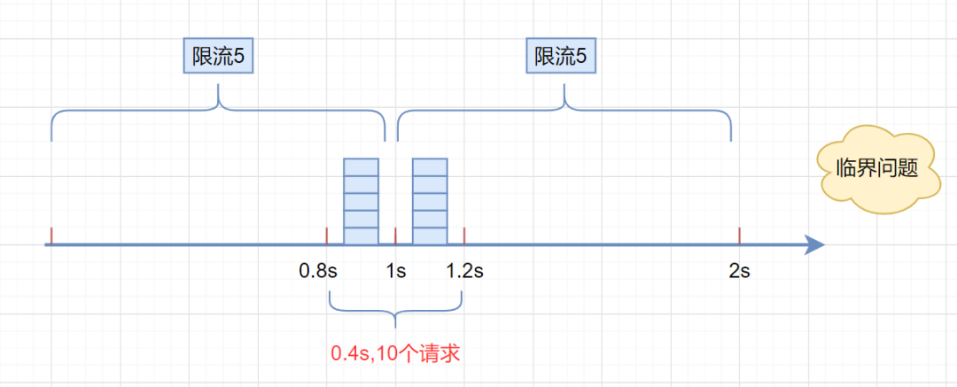 固定窗口时间算法-存在问题