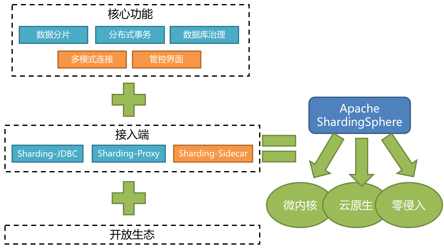 ShardingSphere Scope