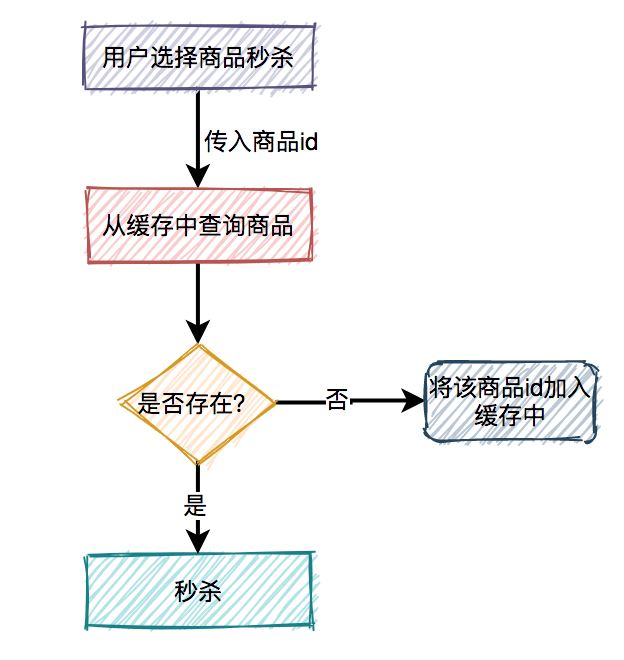 秒杀商品-缓存穿透-缓存空商品