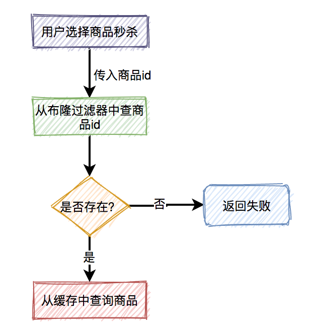 秒杀商品-缓存穿透