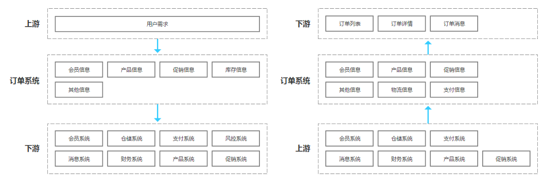 订单上下游关系