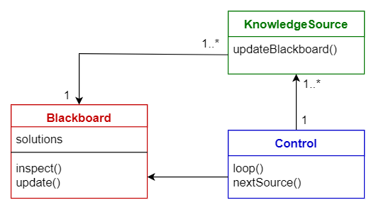 Blackboard-pattern