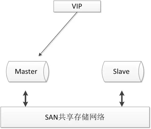 SAN共享储存