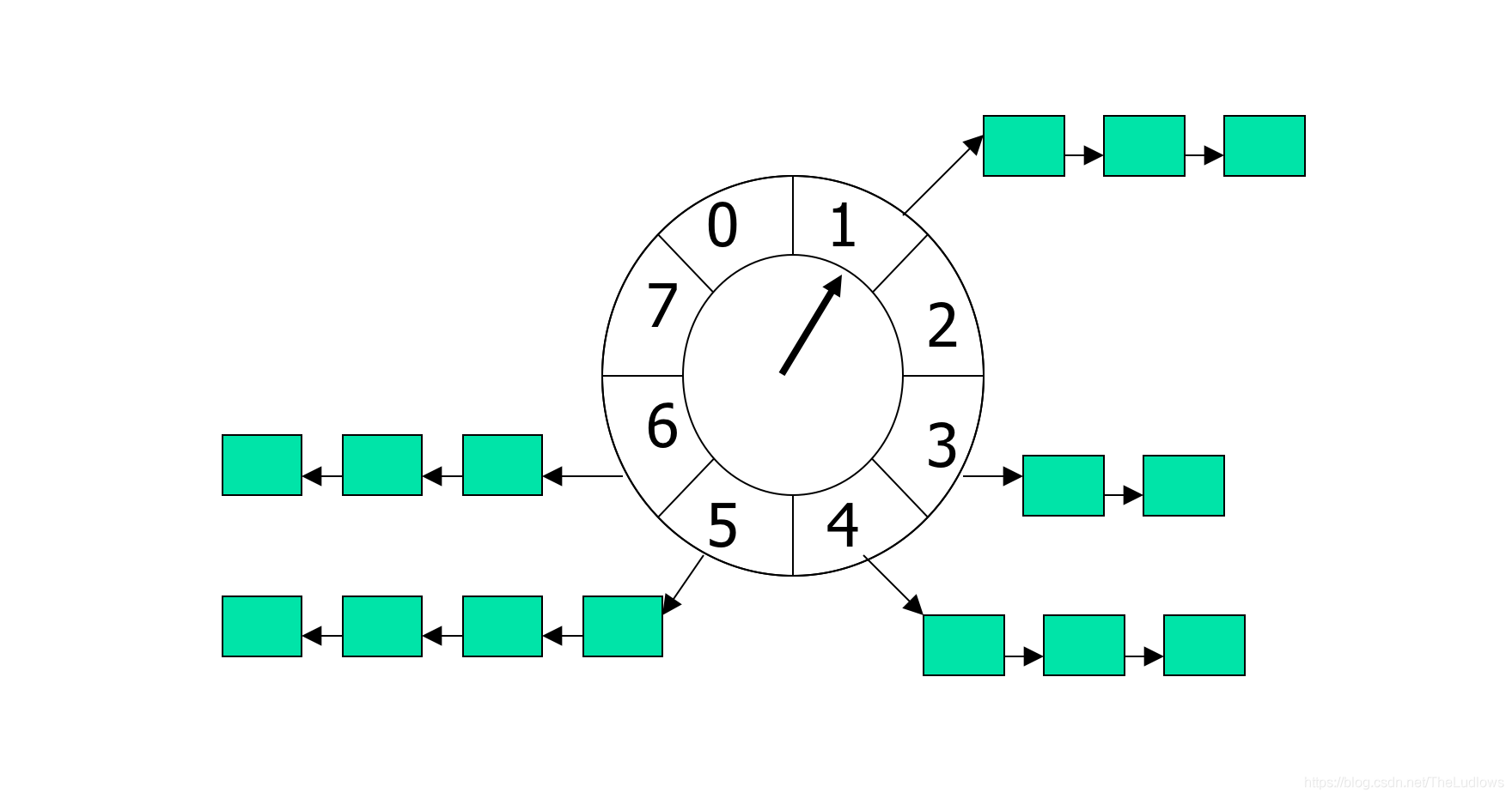 HashedWheelTimer