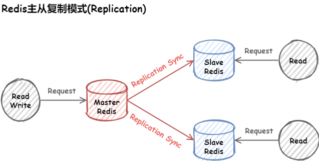 Redis主从复制模式(Replication)