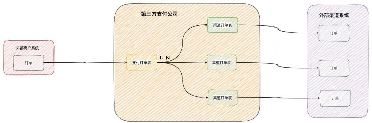 支付系统异常处理-内部掉单