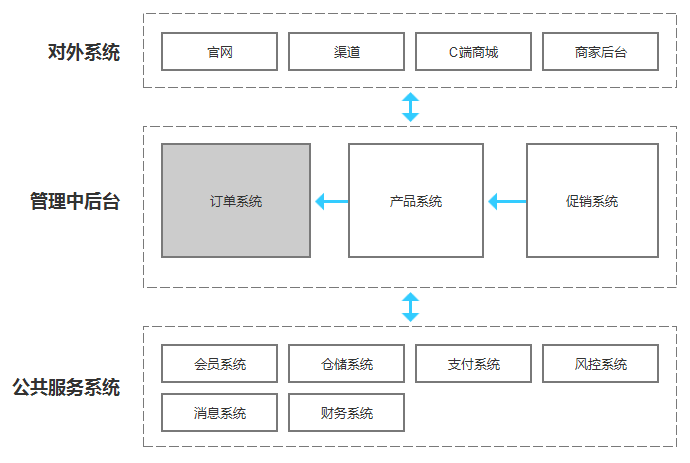 订单系统