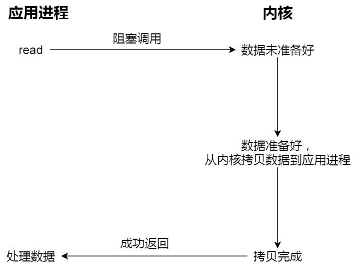 阻塞IO