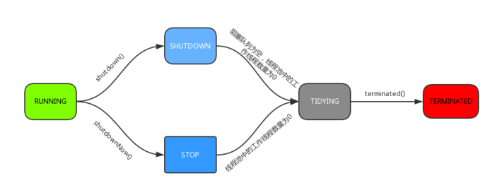 ThreadPoolExecutor状态转换