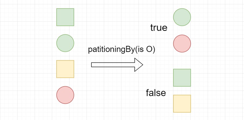 lambda-partitioningBy