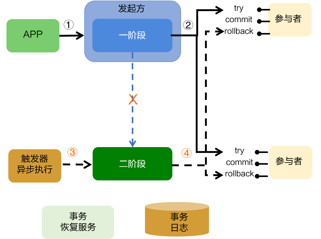 二阶段异步执行