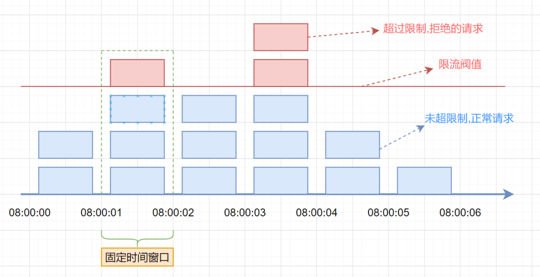 固定窗口计数器原理