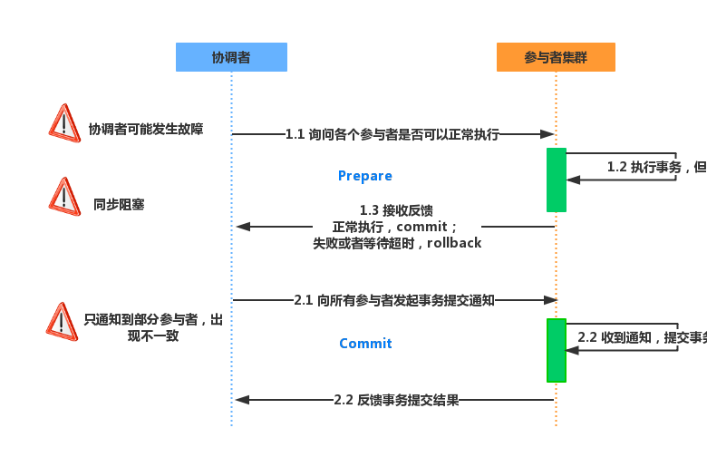 二阶段提交协议