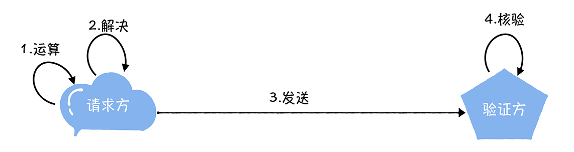 PoW算法-工作量证明