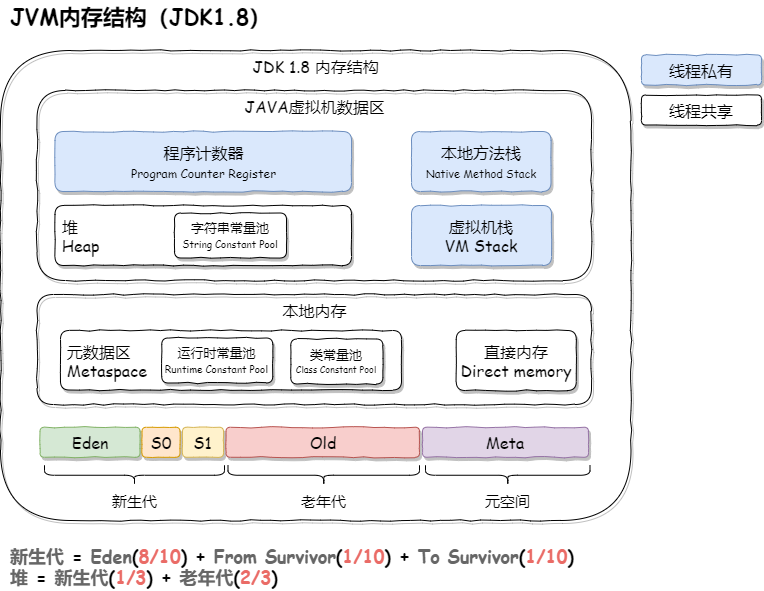 JVM内存结构(JDK1.8)
