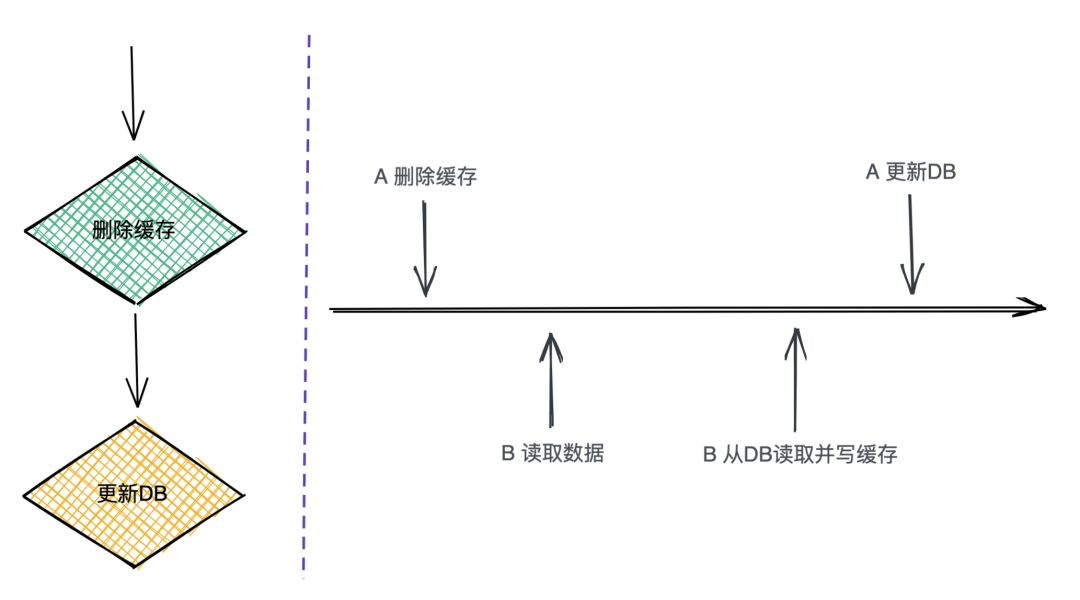 缓存更新-先删缓存再更新数据库