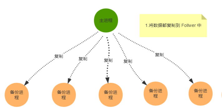 ZAB消息广播数据复制至Follwer