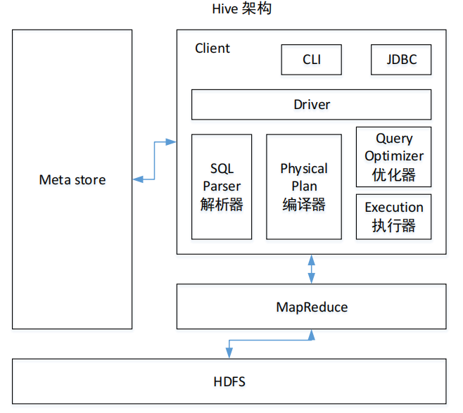 Apache-Hive