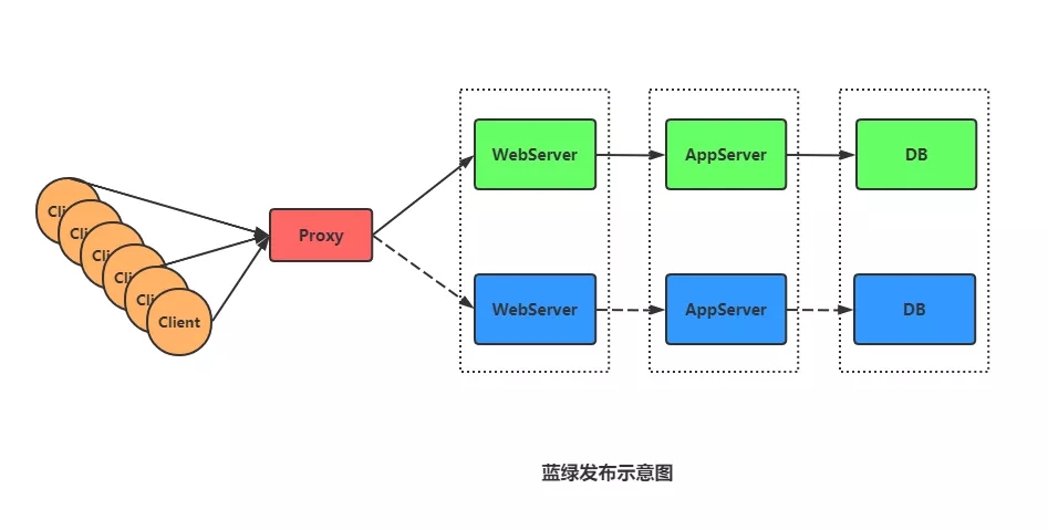 蓝绿发布示意图